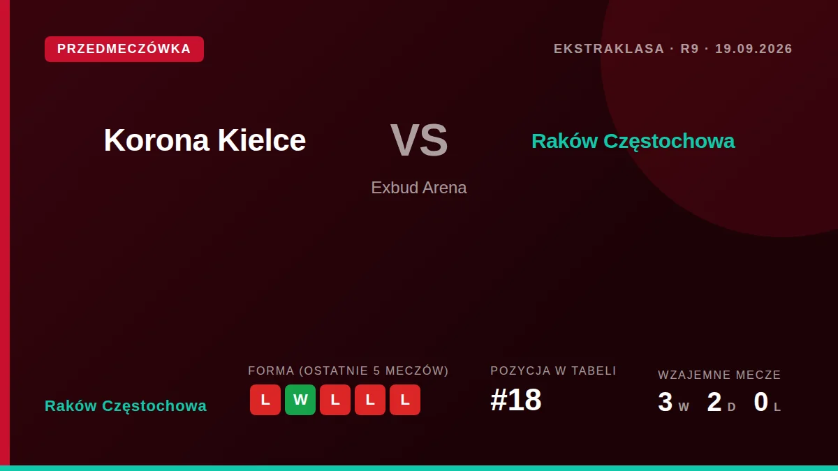 Bottom-of-the-table Raków Częstochowa face Korona Kielce aiming to break a poor run of four defeats in their last five...