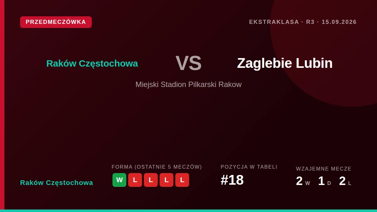 Raków Częstochowa, po zwycięstwie nad Motorem Lublin, wraca do Ekstraklasy z meczem przeciwko Zagłębiu Lubin, mając...