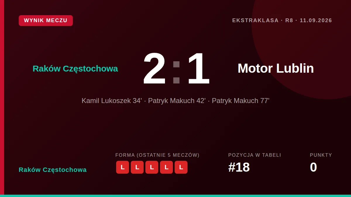 Patryk Makuch zdobył dwie bramki, w tym zwycięskiego gola, w wygranym 2:1 meczu z Motorem Lublin, który był debiutem...