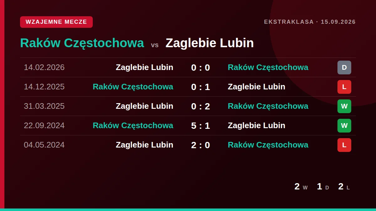 Raków Częstochowa: h2h card