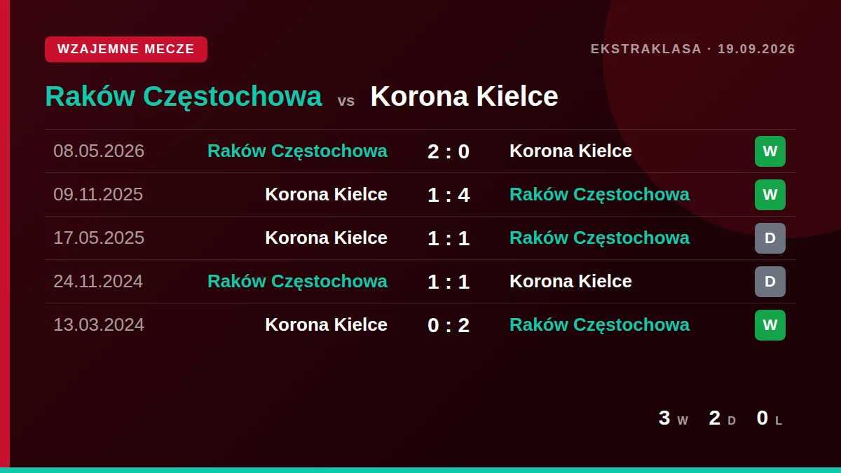 Raków Częstochowa: h2h card