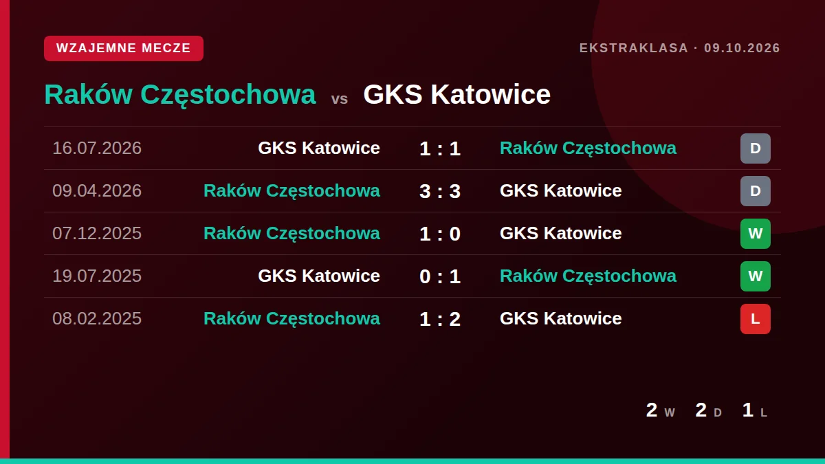 Raków Częstochowa: h2h card