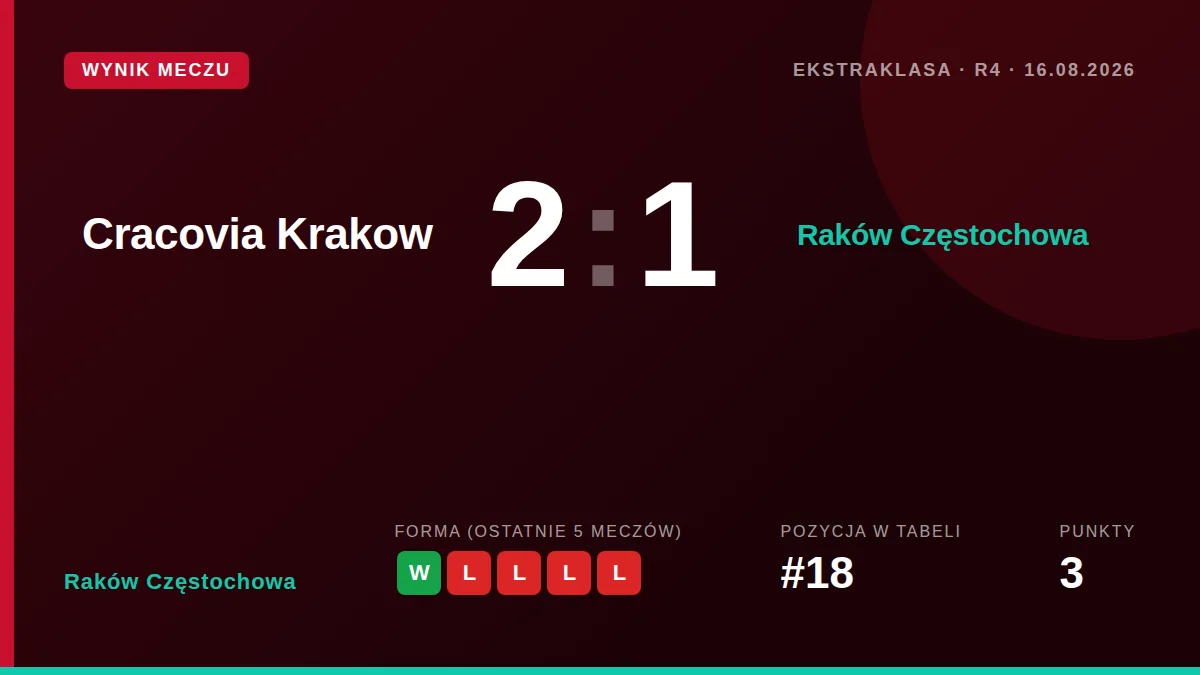 Raków Częstochowa: result card