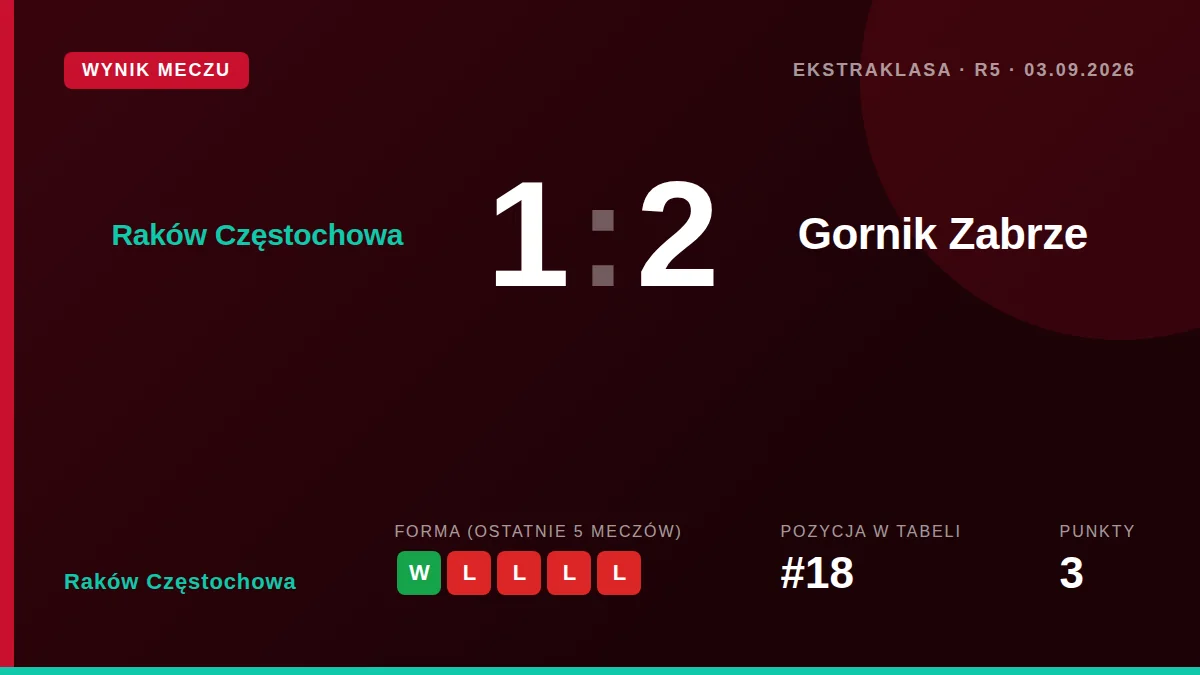 Raków Częstochowa: result card