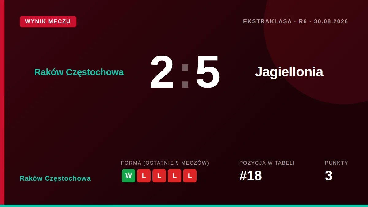 Raków Częstochowa: result card