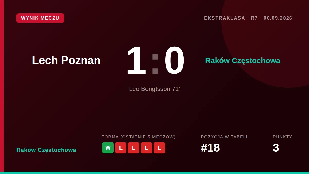 Raków Częstochowa: result card