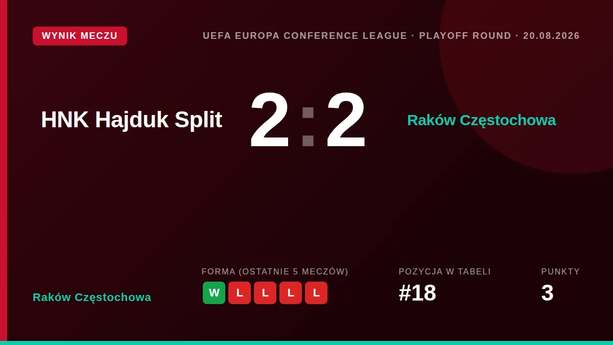 Raków Częstochowa: result card
