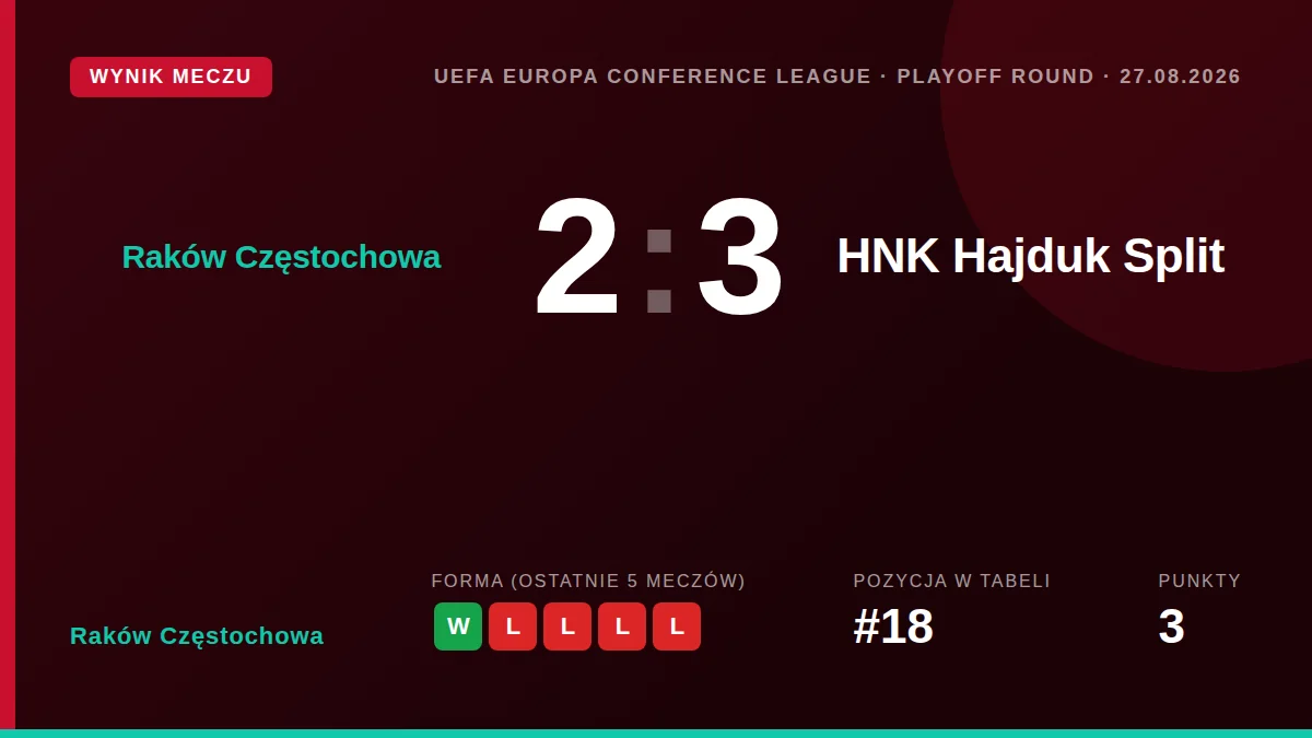 Raków Częstochowa: result card