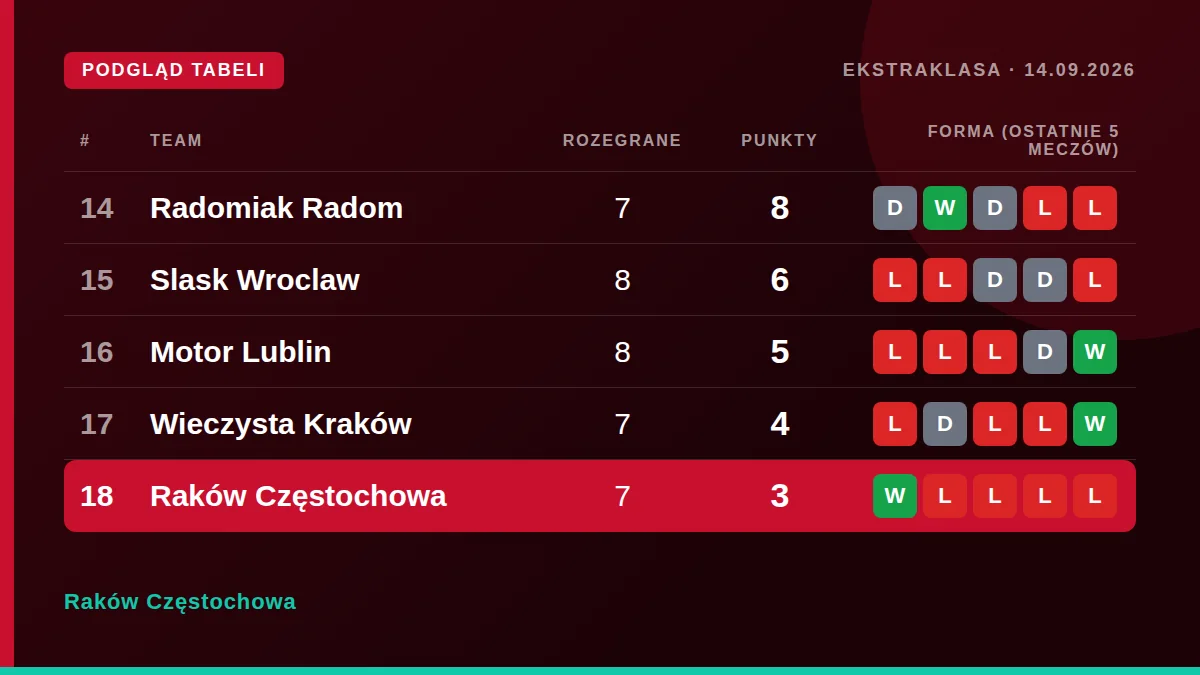 Raków Częstochowa: Podgląd tabeli