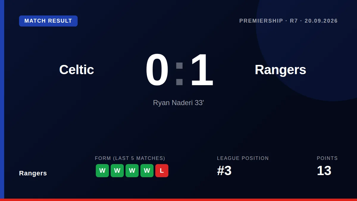 Rangers travel to Celtic on Saturday with a five-game winning run but the league's lowest shot conversion rate, having...
