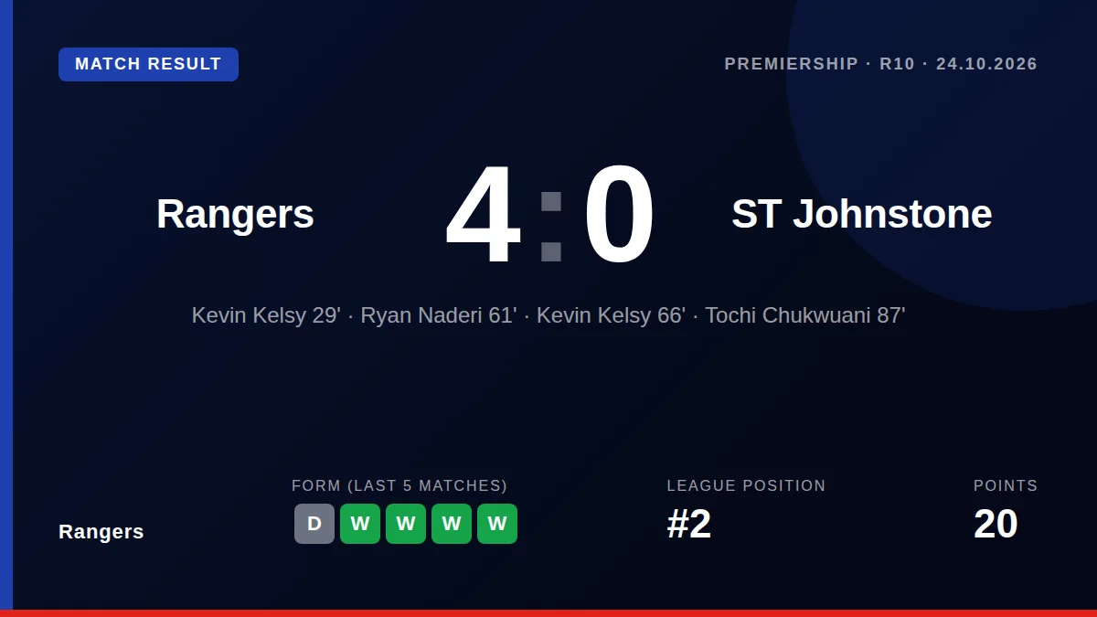 Rangers moved to within four points of Celtic with a commanding 4-0 Premiership win over St Johnstone, with Kevin Kelsy...