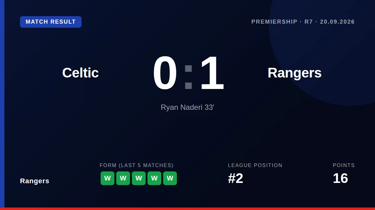 Ryan Naderi's goal secured a 1-0 victory for Rangers over Celtic at Ibrox, trimming the gap at the top of the Premiership...