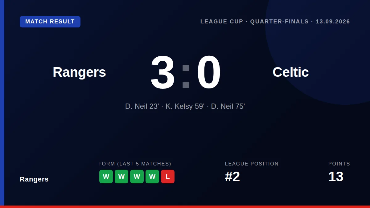 Nick Walsh took charge as Rangers beat Celtic 3-0 in the Premier Sports Cup quarter-final, with Kelsy and Neil among the...