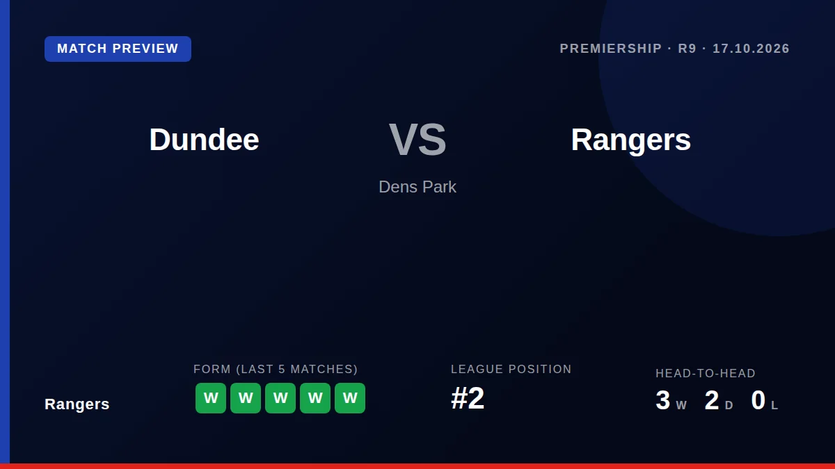 Rangers travel to Dens Park on Saturday looking to build on a five-game winning streak that has them sitting second in...
