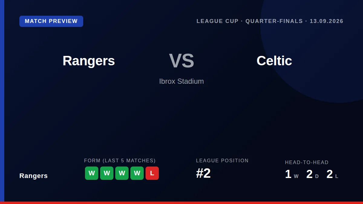 Rangers face Celtic in the League Cup quarter-finals at Ibrox on 13 September 2026, aiming to extend their winning run...
