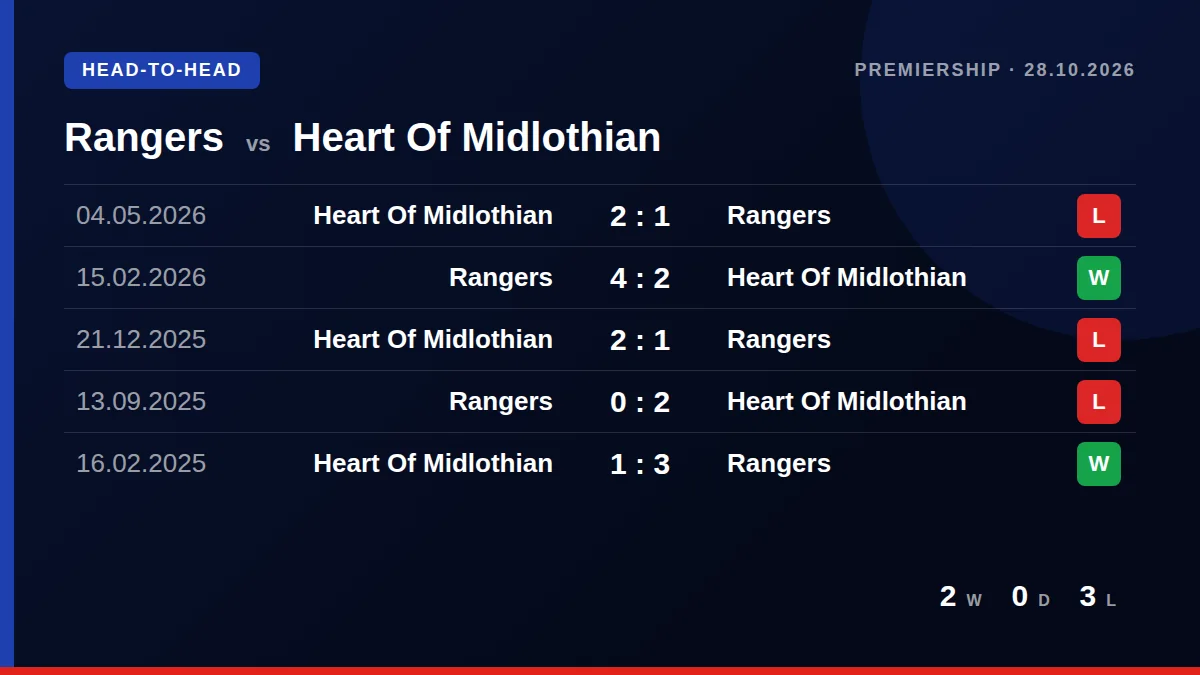 Rangers: h2h card