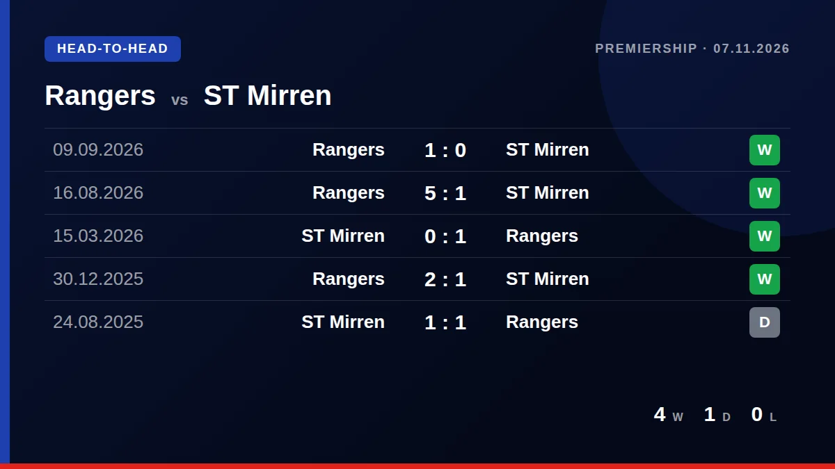 Rangers: h2h card