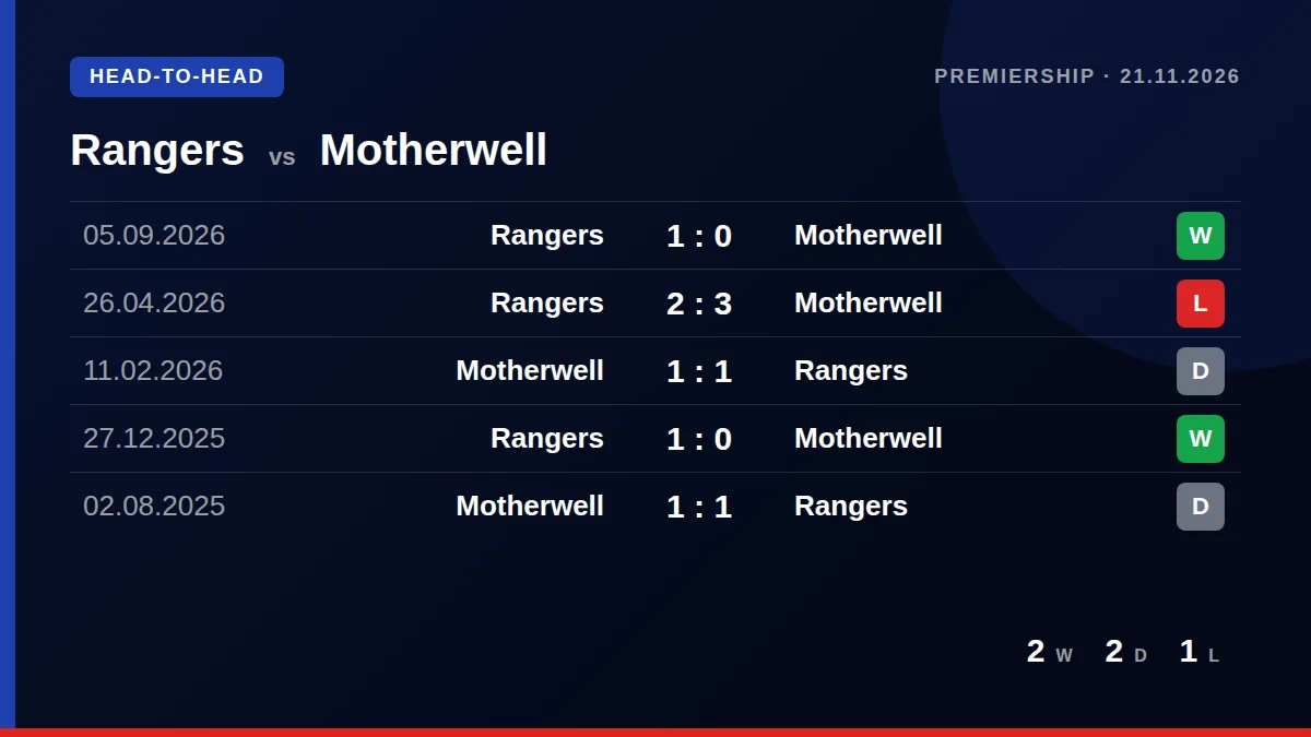 Rangers: h2h card