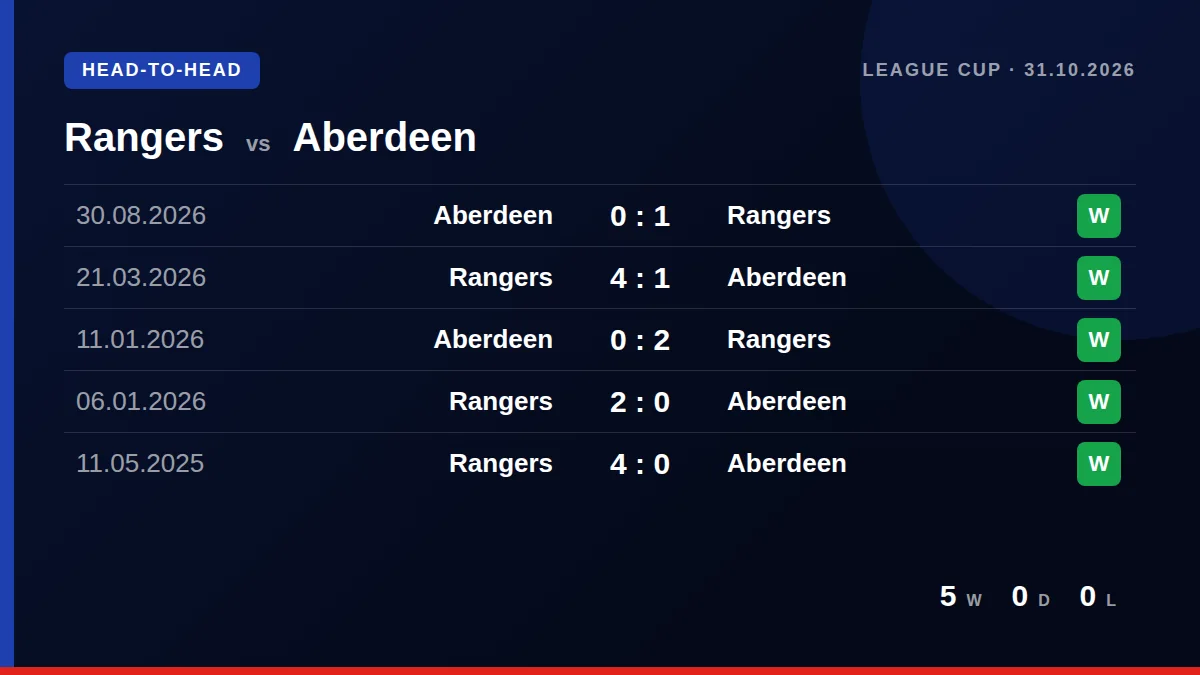 Rangers: h2h card