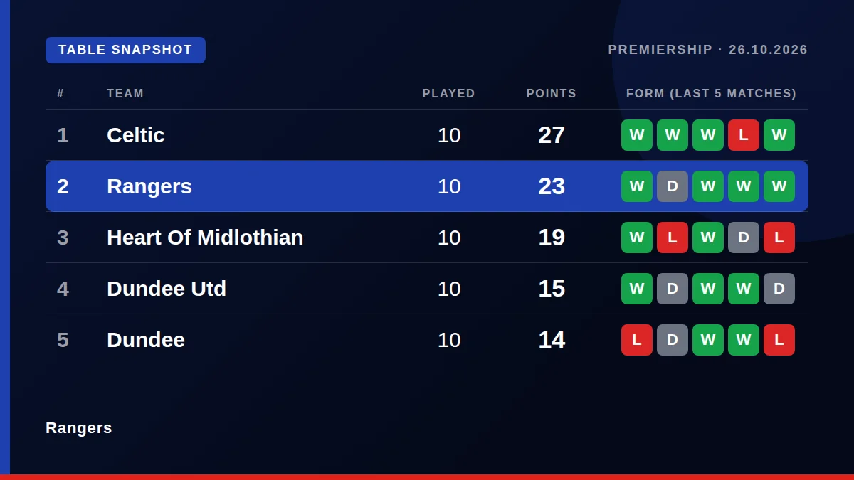 Rangers: Table snapshot