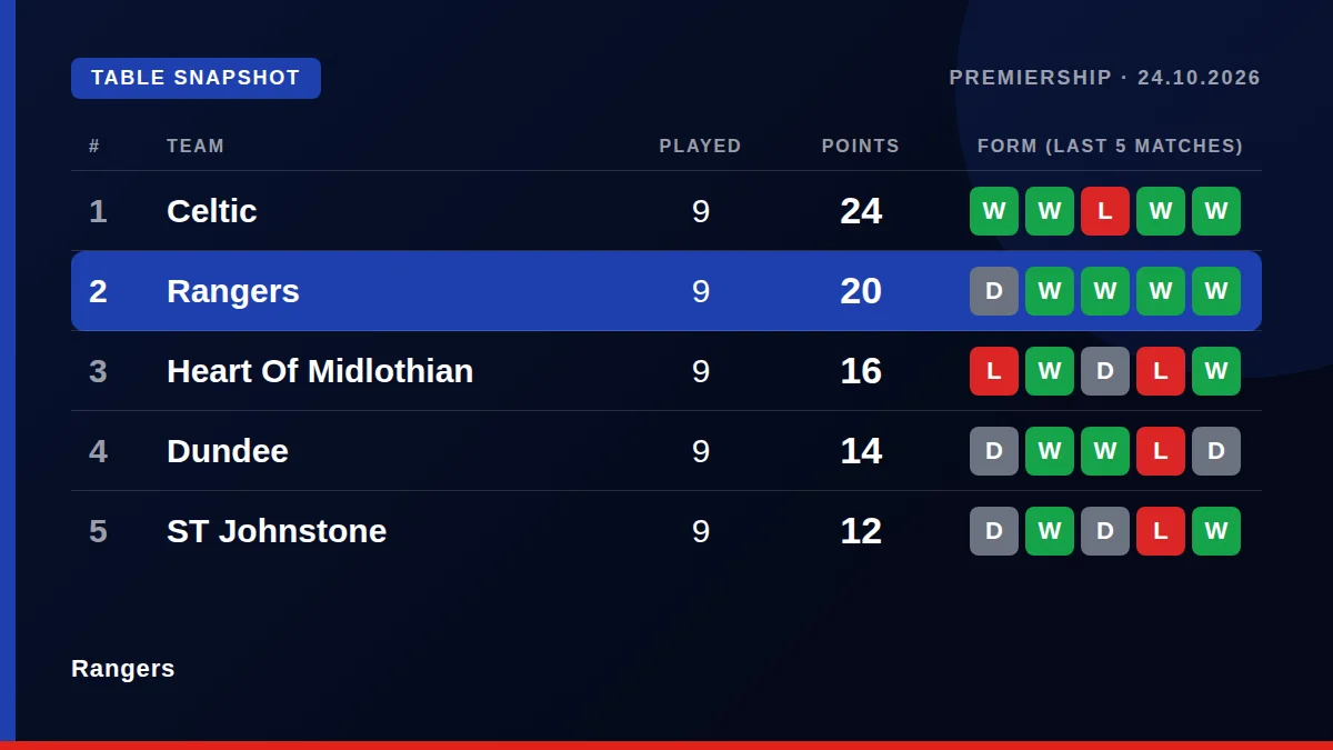 Rangers: Table snapshot