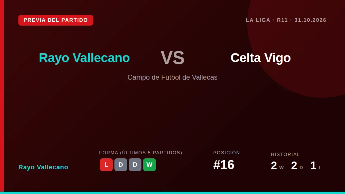 Rayo Vallecano recibe al Celta Vigo en Vallecas este sábado con la necesidad de reaccionar tras la derrota por 0-3 ante...