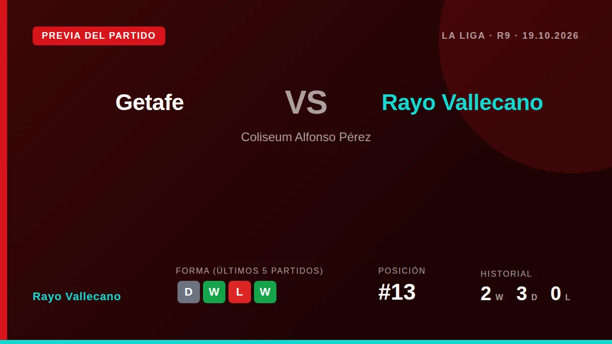 Rayo Vallecano visita al Getafe este lunes con la oportunidad de superar a su vecino en la tabla, aprovechando su mejor...
