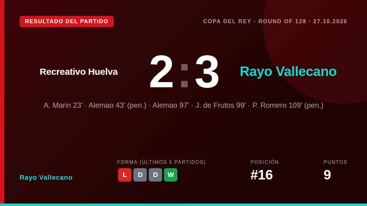 El Rayo Vallecano necesitó de la prórroga y 35 disparos para vencer 3-2 a un combativo Recreativo de Huelva y avanzar a...