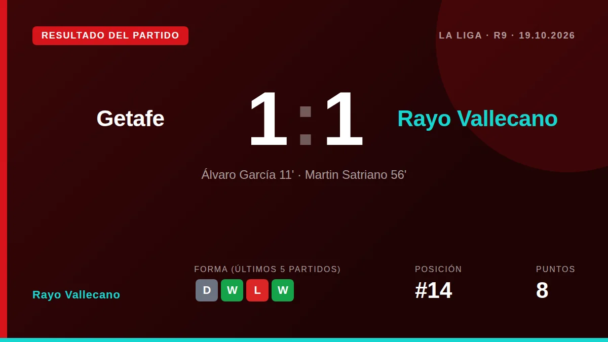 El Rayo Vallecano se impuso en el marcador con un gol de Álvaro García, pero no pudo aguantar la ventaja y acabó...