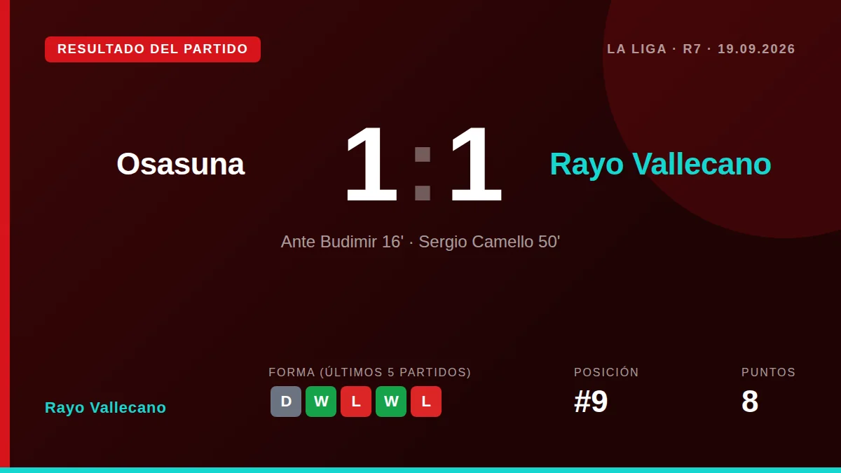 El Rayo Vallecano, noveno en LaLiga con ocho puntos, afronta su visita a Osasuna sin haber marcado como visitante esta...
