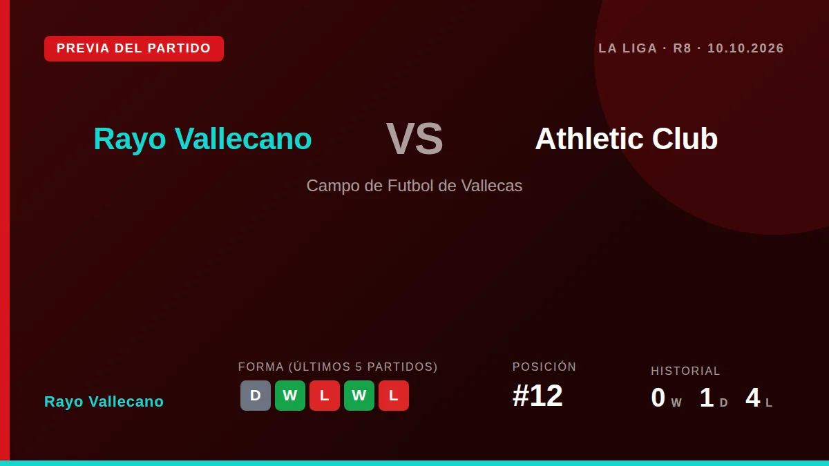 El Rayo Vallecano, duodécimo con 8 puntos, busca una victoria en casa ante el Athletic Club para estabilizar su irregular...