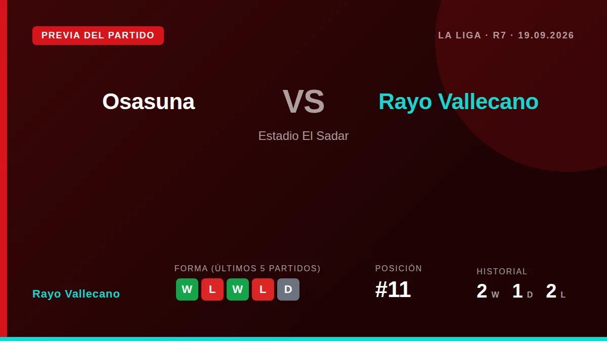 Rayo Vallecano, undécimo en La Liga con 7 puntos, se enfrenta al Osasuna en El Sadar con la baja de tres defensas y el...