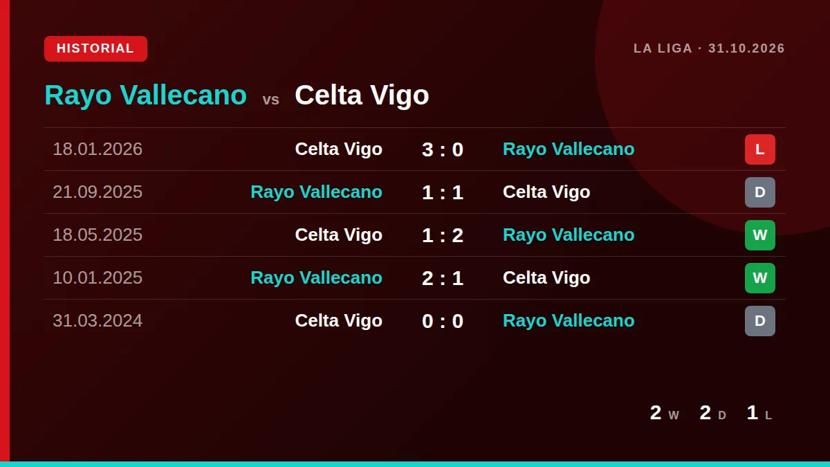 Rayo Vallecano: h2h card