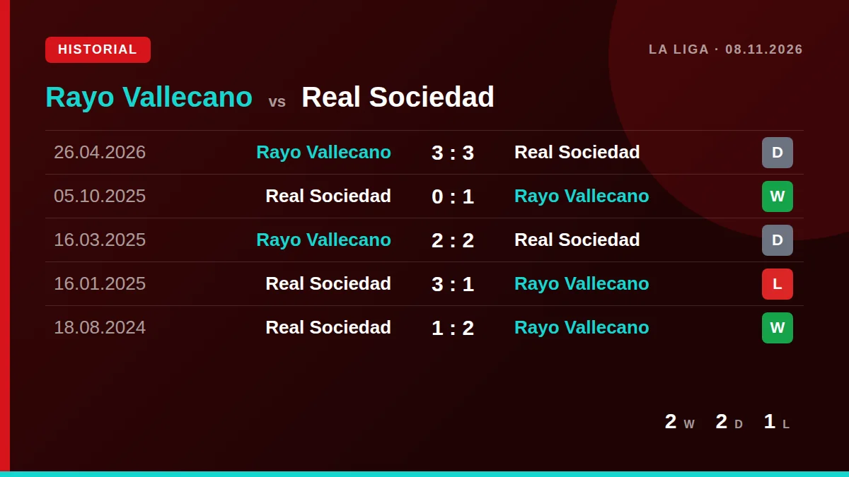 Rayo Vallecano: h2h card