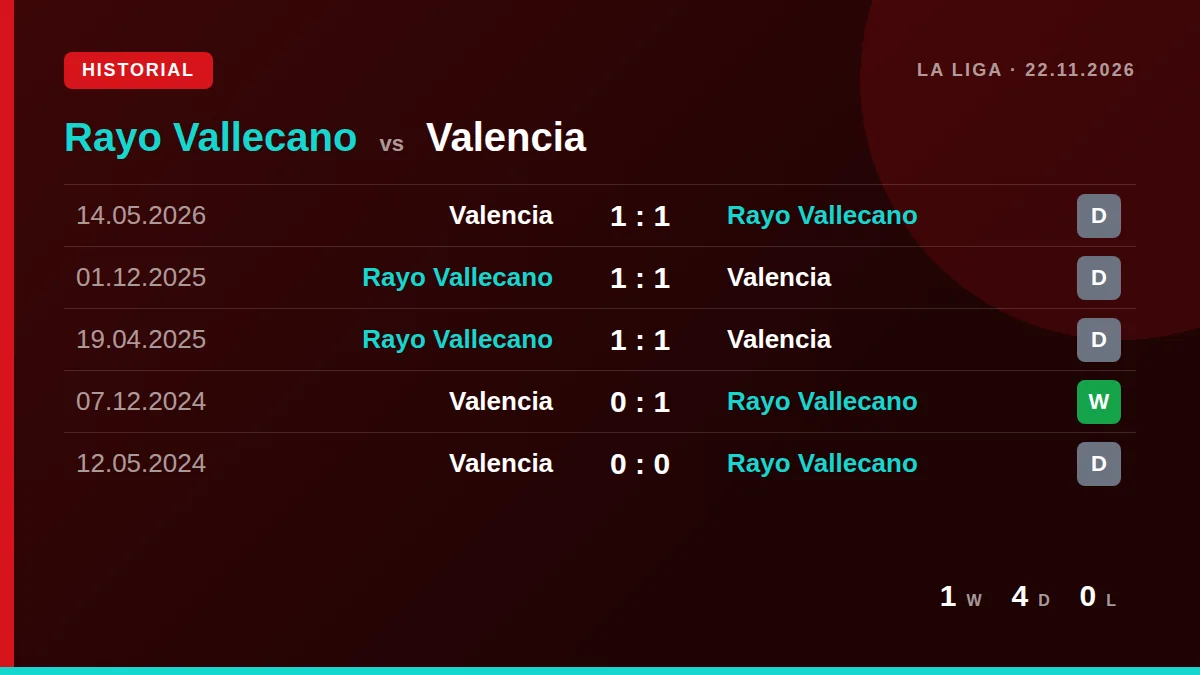 Rayo Vallecano: h2h card