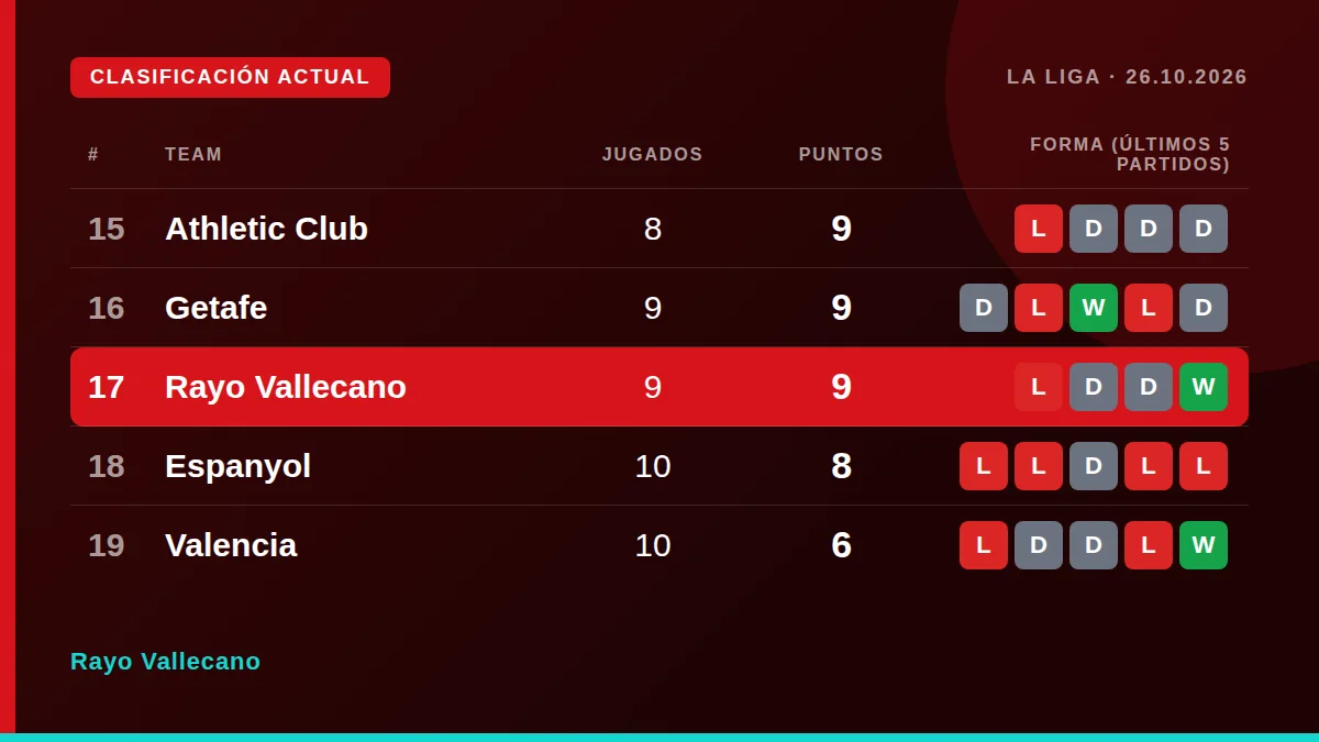 Rayo Vallecano: Clasificación actual