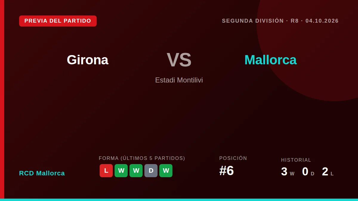 RCD Mallorca, sixth in the table, travels to face Girona this Sunday in the Segunda División looking to move on from...