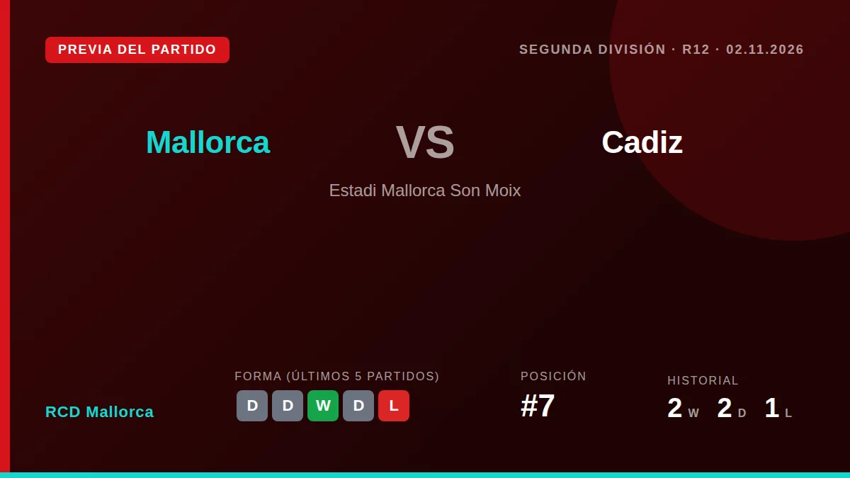El RCD Mallorca, séptimo con 19 puntos, recibe al Cádiz en la jornada 12 de Segunda para intentar cortar una racha de dos...