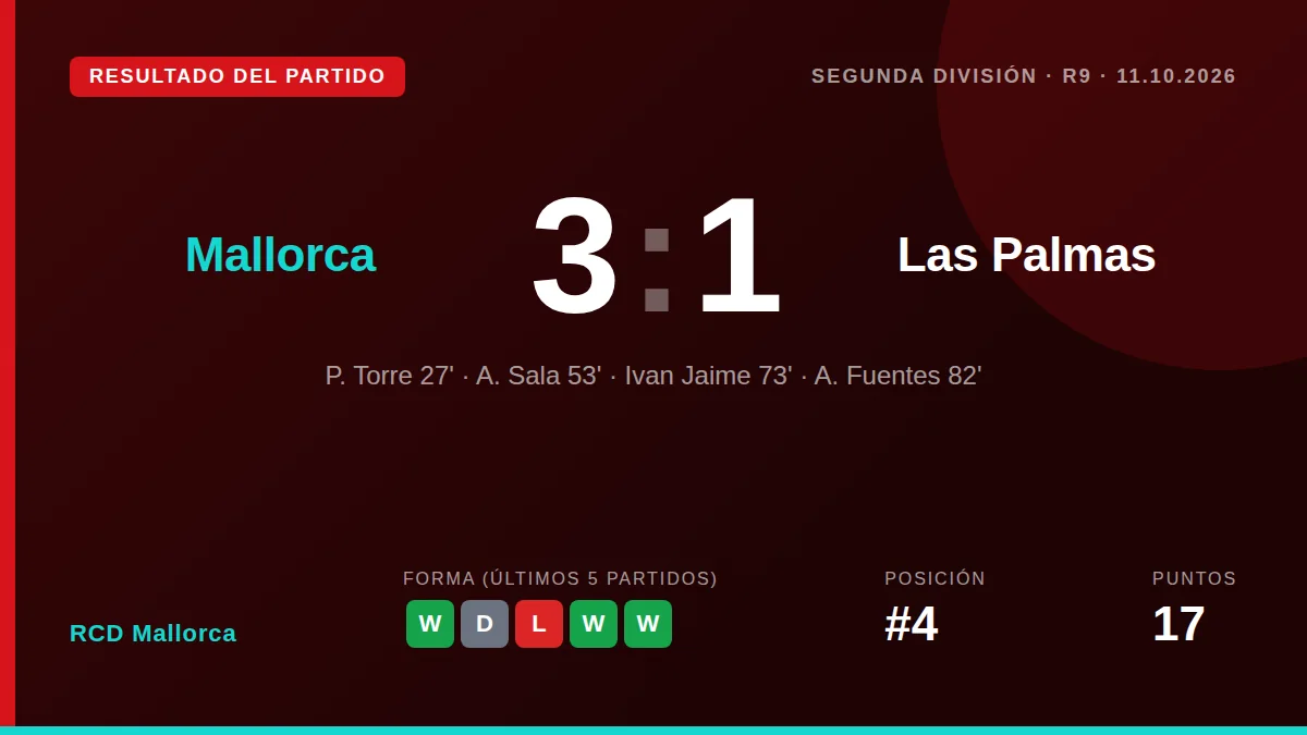 RCD Mallorca secured a convincing 3-0 home win over Las Palmas, a performance manager Luis García hailed as their best of...
