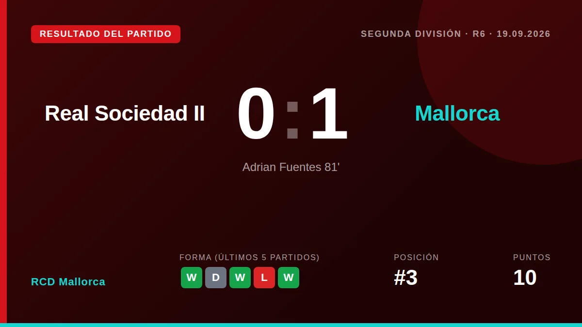 The forward scored in the 81st minute to give RCD Mallorca a 0-1 victory at Real Sociedad II, a win that keeps the team...