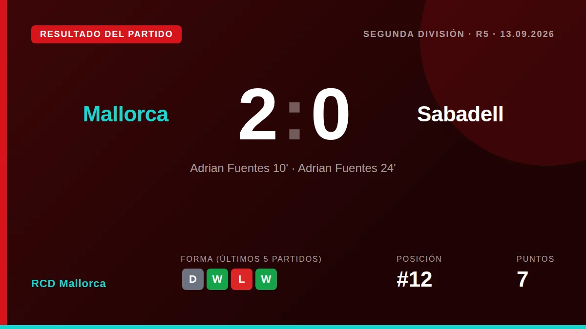 Adrián Fuentes marcó los dos goles del Mallorca en la victoria 2-0 sobre el Sabadell en Son Moix, con Arnau Tenas...
