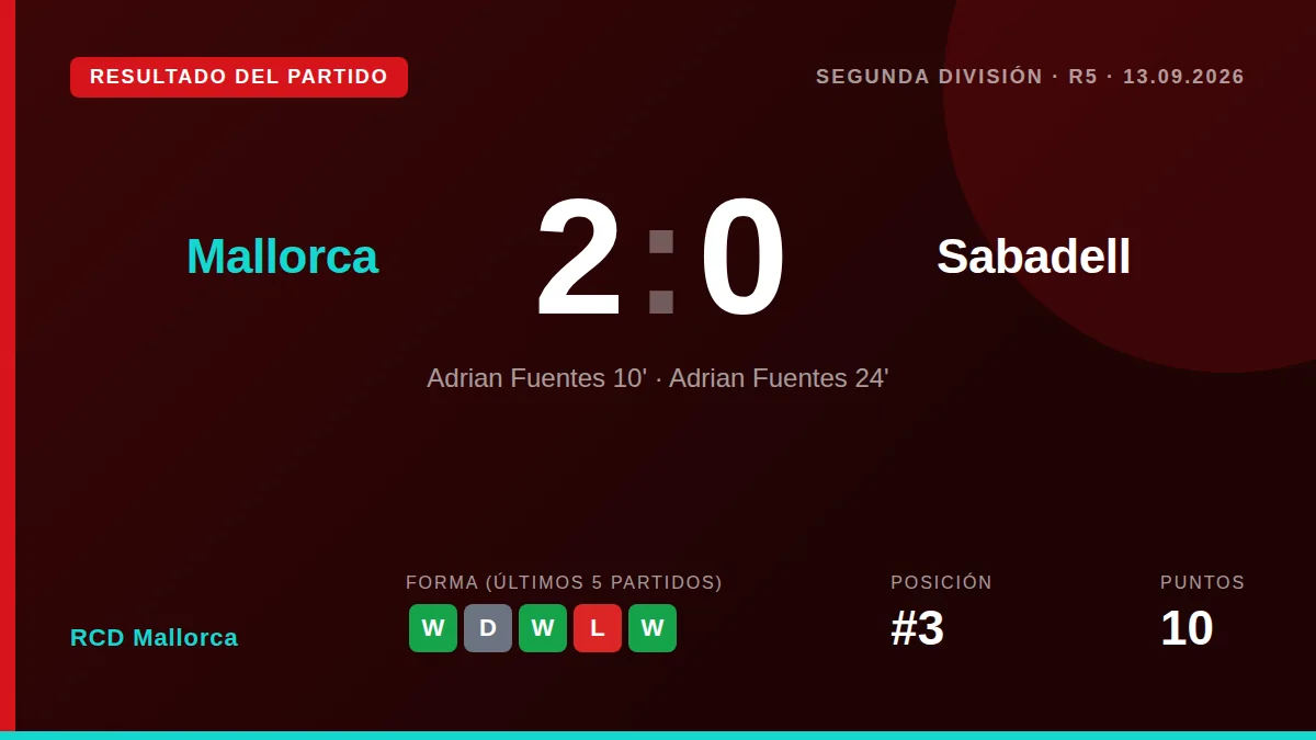 RCD Mallorca defeated CE Sabadell 2-0 at Son Moix with a brace from Adrián Fuentes, a result that keeps the team in third...