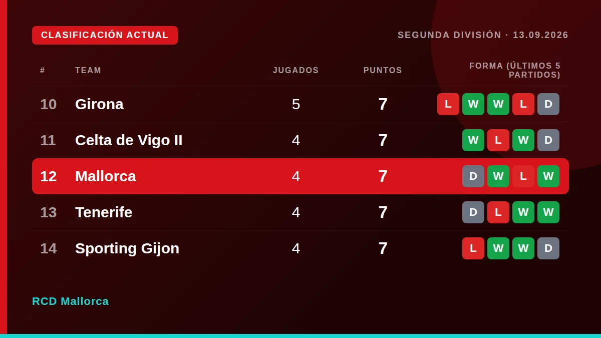 RCD Mallorca: Clasificación actual