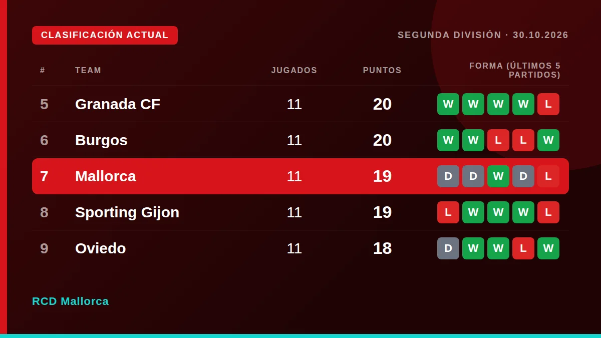 RCD Mallorca: Table snapshot