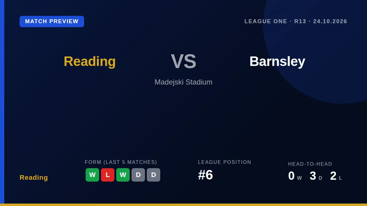 Reading aim to build on a midweek win when they host a Barnsley side without a victory in nine games, with several key...