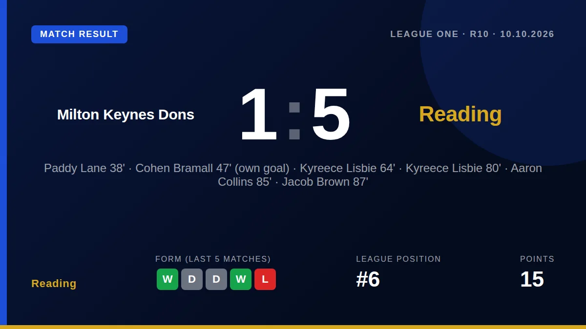 Reading moved up to sixth in League One with a commanding 5-1 win at MK Dons, with goals from Paddy Lane, Kyreece Lisbie...