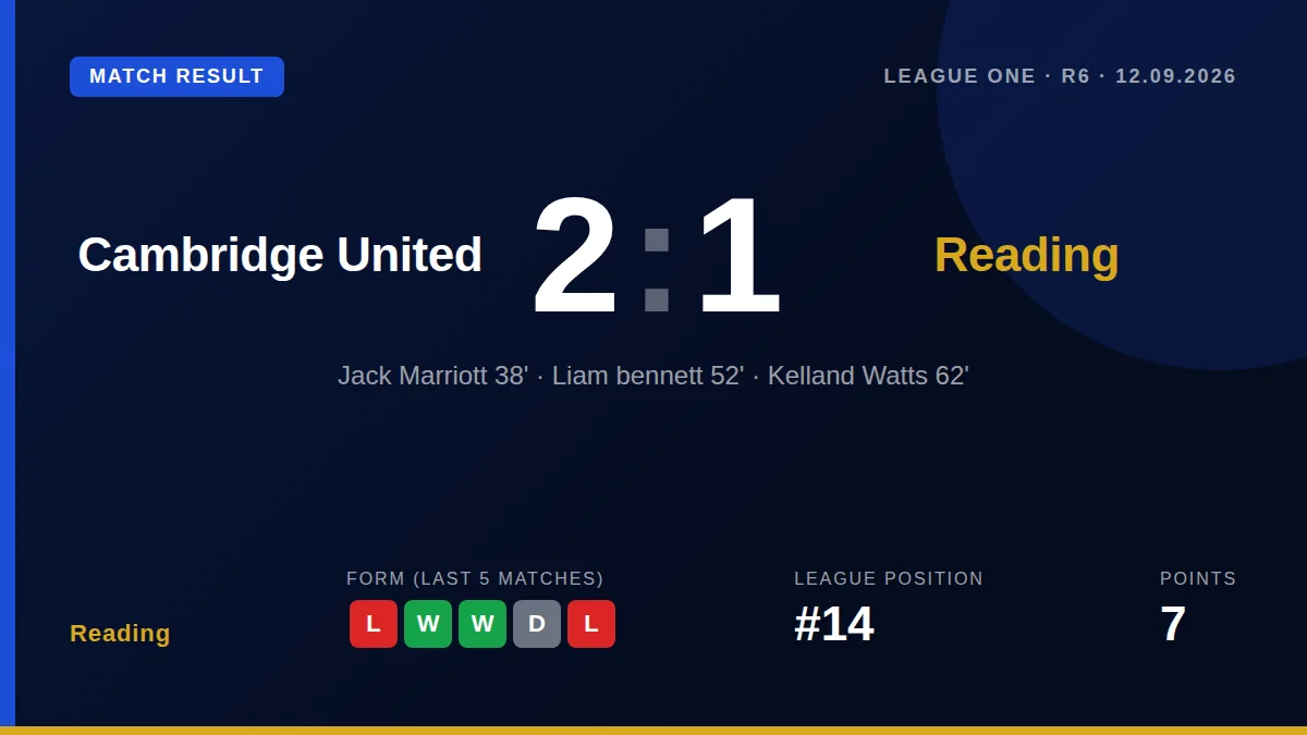 Reading's lead at Cambridge United was overturned by goals from defenders Liam Bennett and Kell Watts, leaving the Royals...