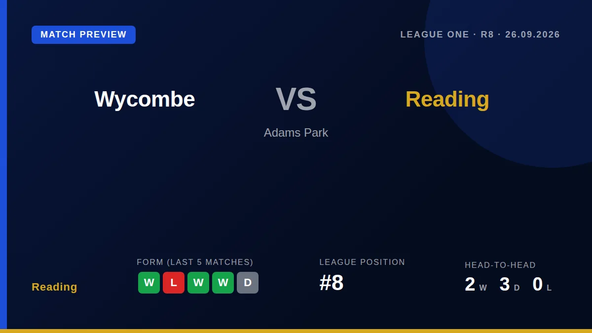 Reading's squad depth is tested for the League One derby at Wycombe, with key players away on international duty and Jack...