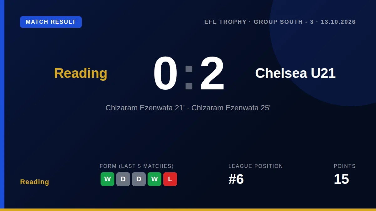 Reading FC were beaten 2-0 by Chelsea Under-21s in the Jersey Mike Trophy, with Chizaram Ezenwata scoring twice in the...