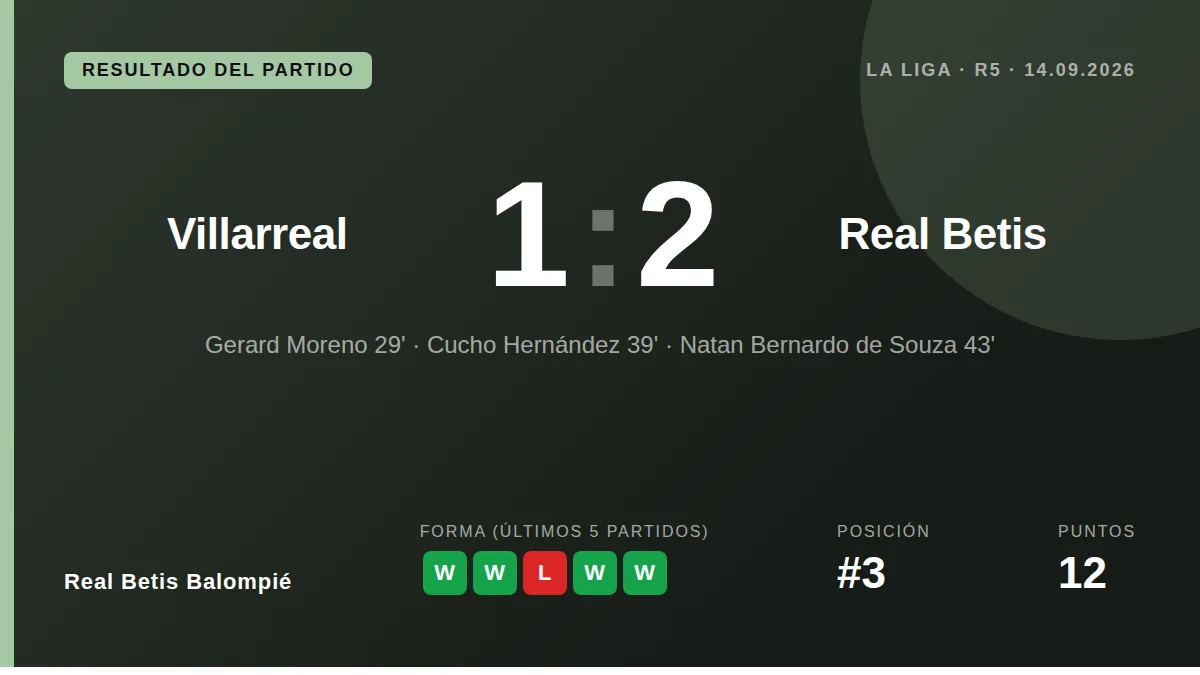 Real Betis Balompié superó un gol en contra para ganar 1-2 al Villarreal con tantos de Cucho Hernández y Natan, una...